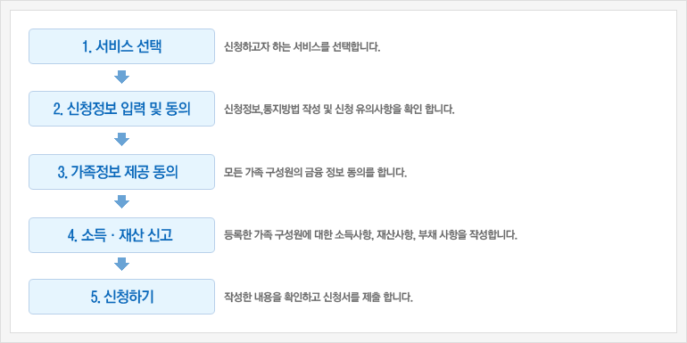 기초연금 신청 프로세스