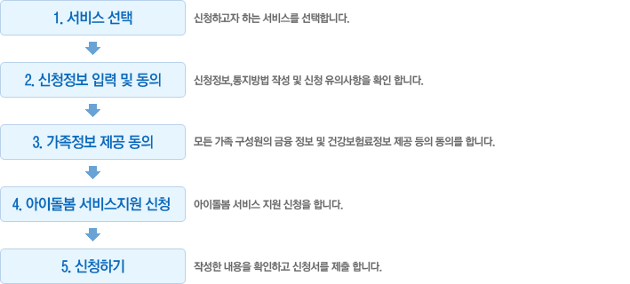 보육서비스 신청 프로세스