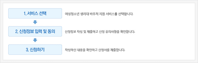 여성청소년 생리대 바우처 지원 신청 프로세스