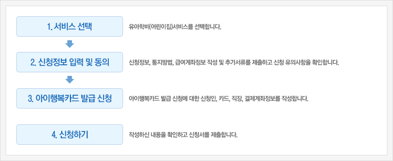 교육비지원 신청 프로세스