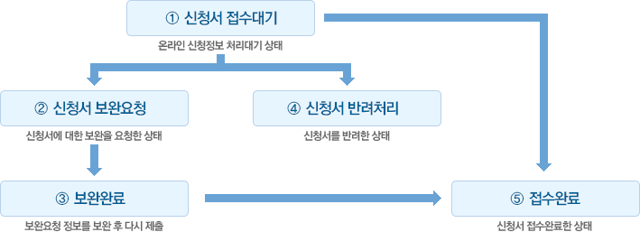 주민센터 확인 및 접수 프로세스